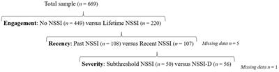 DSM-5 non-suicidal self-injury disorder in a community sample: comparing NSSI engagement, recency and severity among emerging adults